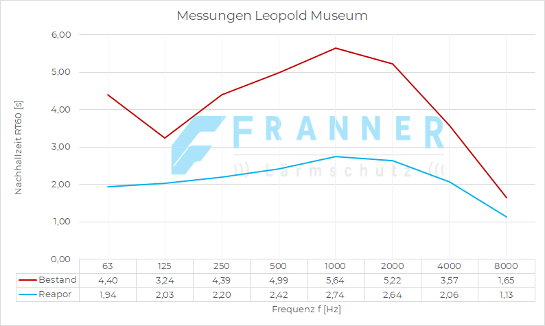 Messung der Nachhallzeit - Leopold Museum